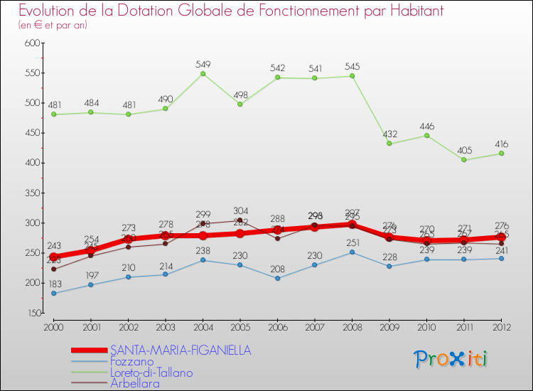 Evolution et montant de la dotation globale de fonctionnement par Habitant pour SANTA-MARIA-FIGANIELLA et les communes proches Comparaison des dotations globales de fonctionnement par habitant pour SANTA-MARIA-FIGANIELLA et les communes voisines