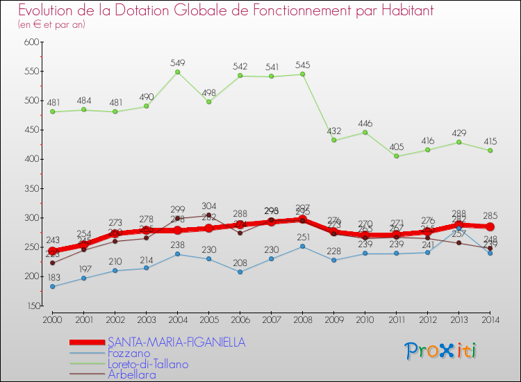 Evolution et montant de la dotation globale de fonctionnement par Habitant pour SANTA-MARIA-FIGANIELLA et les communes proches de 2000 à 2014. Comparaison des dotations globales de fonctionnement par habitant pour SANTA-MARIA-FIGANIELLA et les communes voisines de 2000 à 2014.