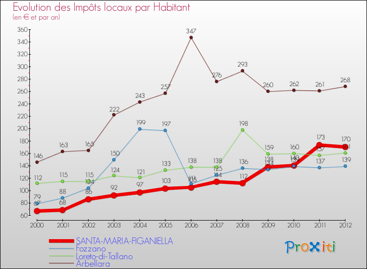 Evolution et montant des impôts locaux par Habitant pour SANTA-MARIA-FIGANIELLA et les communes proches Comparaison des impôts locaux par habitant pour SANTA-MARIA-FIGANIELLA et les communes voisines