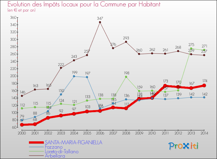 Evolution et montant des impôts locaux par Habitant pour SANTA-MARIA-FIGANIELLA et les communes proches de 2000 à 2014 Comparaison des impôts locaux par habitant pour SANTA-MARIA-FIGANIELLA et les communes voisines de 2000 à 2014
