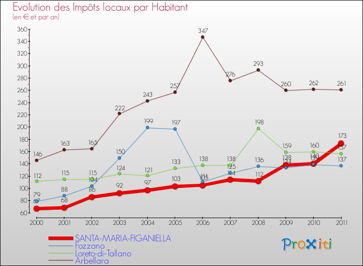 Evolution et montant des impôts locaux par Habitant pour SANTA-MARIA-FIGANIELLA et les communes proches Comparaison des impôts locaux par habitant pour SANTA-MARIA-FIGANIELLA et les communes voisines