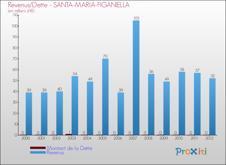 Evolution comparée de la dette et des revenus pour la commune de SANTA-MARIA-FIGANIELLA de 2000 à 2012 Comparaison de la dette et des revenus pour SANTA-MARIA-FIGANIELLA de 2000 à 2012