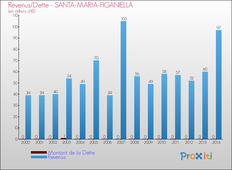 Evolution comparée de la dette et des revenus pour la commune de SANTA-MARIA-FIGANIELLA de 2000 à 2014 Comparaison de la dette et des revenus pour SANTA-MARIA-FIGANIELLA de 2000 à 2014