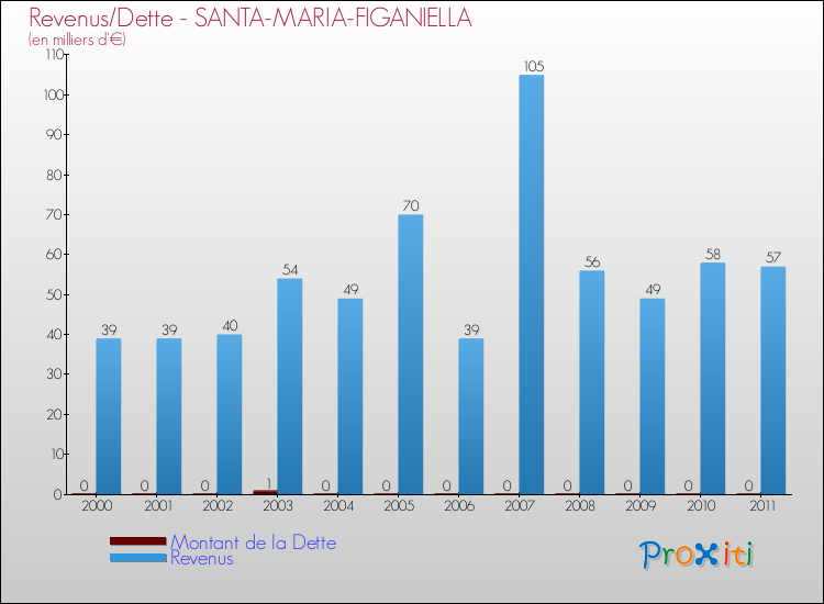 Evolution comparée de la dette et des revenus pour la commune de SANTA-MARIA-FIGANIELLA de 2000 à 2011 Comparaison de la dette et des revenus pour SANTA-MARIA-FIGANIELLA de 2000 à 2011