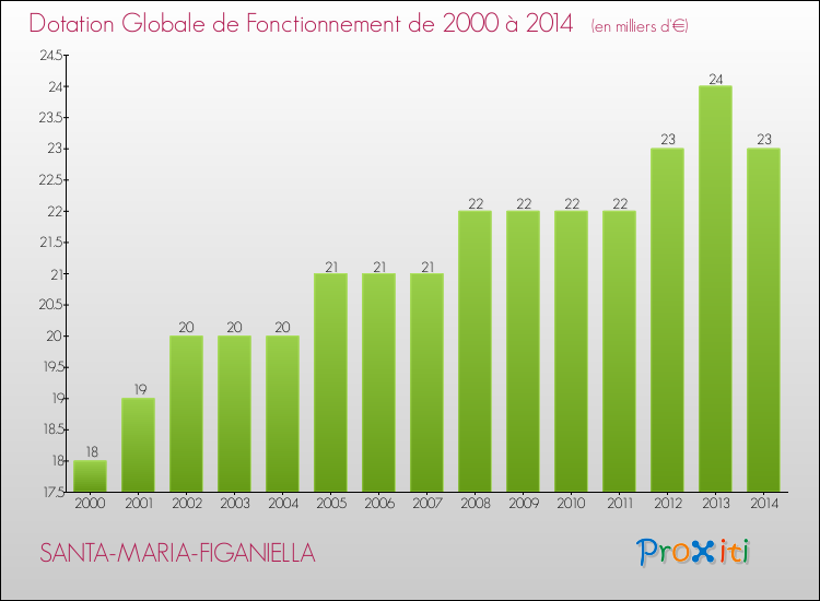 Evolution du montant de la Dotation Globale de Fonctionnement pour la commune de SANTA-MARIA-FIGANIELLA de 2000 à 2014 Evolution du montant de la Dotation Globale de Fonctionnement pour SANTA-MARIA-FIGANIELLA de 2000 à 2014