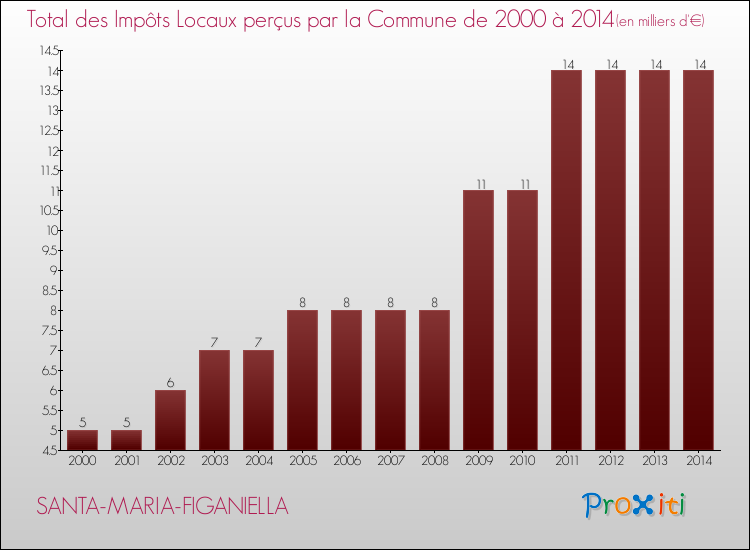Evolution des Impôts Locaux pour la commune de SANTA-MARIA-FIGANIELLA de 2000 à 2014 Evolution des Impôts Locaux pour SANTA-MARIA-FIGANIELLA de 2000 à 2014
