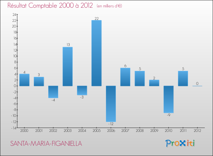 Evolution du résultat comptable pour la commune de SANTA-MARIA-FIGANIELLA de 2000 à 2012 Evolution du résultat comptable pour SANTA-MARIA-FIGANIELLA de 2000 à 2012