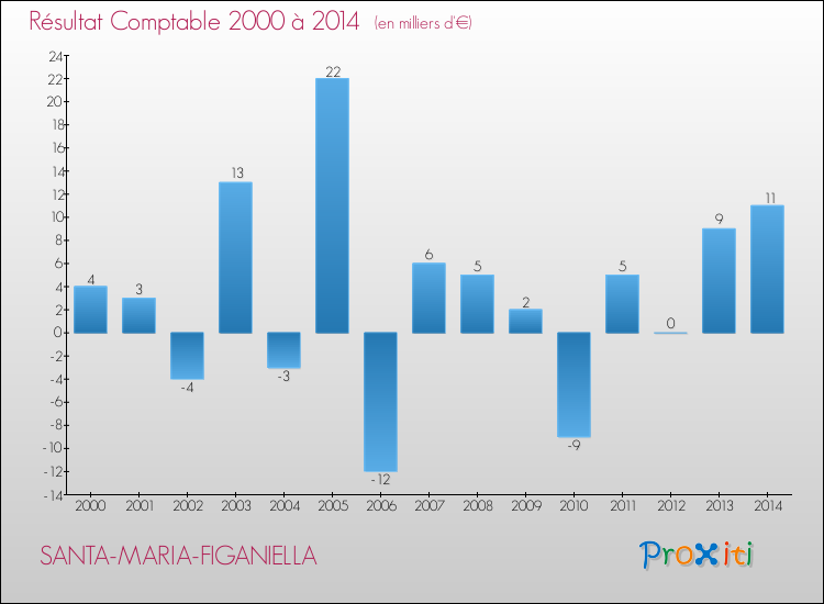 Evolution du résultat comptable pour la commune de SANTA-MARIA-FIGANIELLA de 2000 à 2014 Evolution du résultat comptable pour SANTA-MARIA-FIGANIELLA de 2000 à 2014