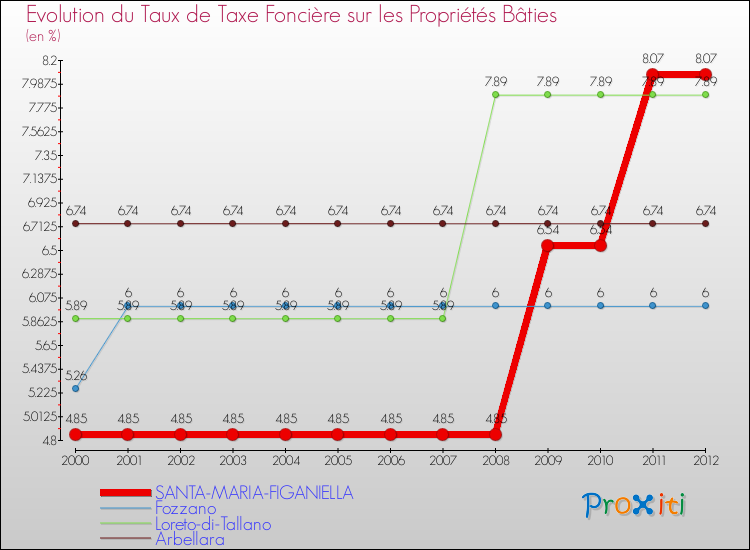 Evolution du taux de la taxe foncière sur le bati pour SANTA-MARIA-FIGANIELLA et les communes proches de 2000 à 2012 Comparaison des taux de taxe foncière sur le bati pour SANTA-MARIA-FIGANIELLA et les communes voisines de 2000 à 2012