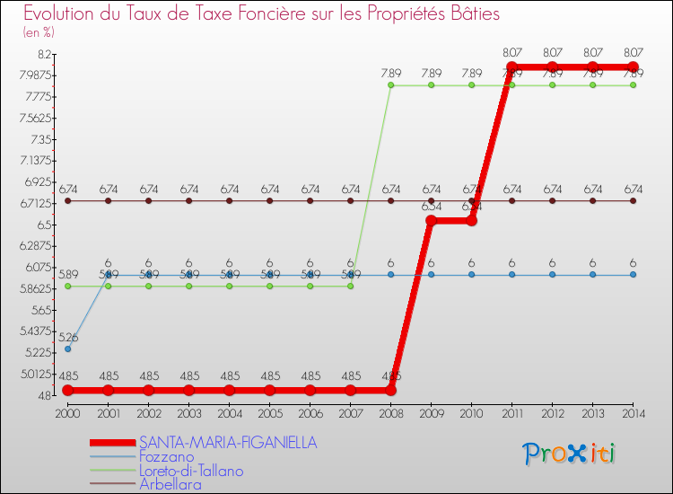 Evolution du taux de la taxe foncière sur le bati pour SANTA-MARIA-FIGANIELLA et les communes proches de 2000 à 2014 Comparaison des taux de taxe foncière sur le bati pour SANTA-MARIA-FIGANIELLA et les communes voisines de 2000 à 2014