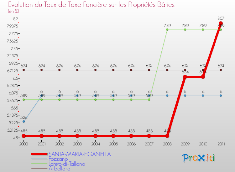 Evolution du taux de la taxe foncière sur le bati pour SANTA-MARIA-FIGANIELLA et les communes proches Comparaison des taux de taxe foncière sur le bati pour SANTA-MARIA-FIGANIELLA et les communes voisines