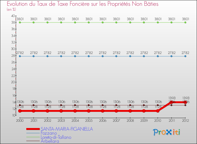 Evolution du taux de la taxe foncière sur les immeubles et terrains non batis pour SANTA-MARIA-FIGANIELLA et les communes proches de 2000 à 2012 Comparaison des taux de la taxe foncière sur les immeubles et terrains non batis pour SANTA-MARIA-FIGANIELLA et les communes voisines de 2000 à 2012