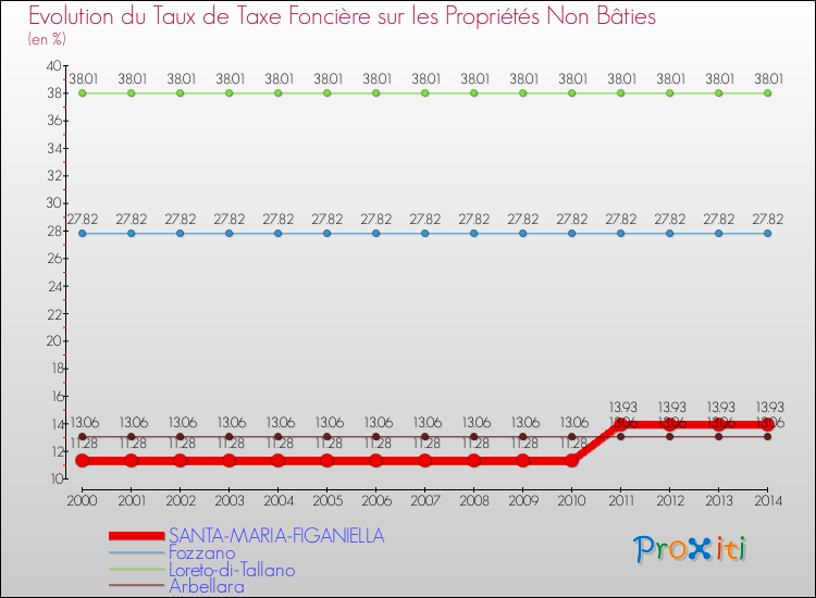 Evolution du taux de la taxe foncière sur les immeubles et terrains non batis pour SANTA-MARIA-FIGANIELLA et les communes proches de 2000 à 2014 Comparaison des taux de la taxe foncière sur les immeubles et terrains non batis pour SANTA-MARIA-FIGANIELLA et les communes voisines de 2000 à 2014