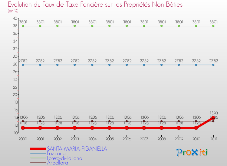 Evolution du taux de la taxe foncière sur les immeubles et terrains non batis pour SANTA-MARIA-FIGANIELLA et les communes proches Comparaison des taux de la taxe foncière sur les immeubles et terrains non batis pour SANTA-MARIA-FIGANIELLA et les communes voisines