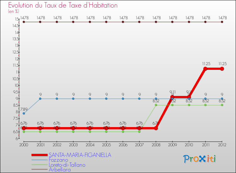 Evolution du taux de la taxe d'habitation pour SANTA-MARIA-FIGANIELLA et les communes proches Comparaison des taux de la taxe d'habitation pour SANTA-MARIA-FIGANIELLA et les communes voisines