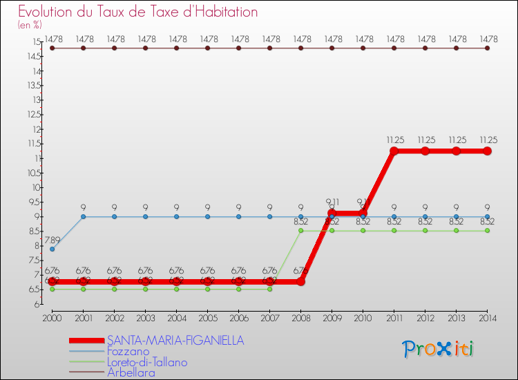 Evolution du taux de la taxe d'habitation pour SANTA-MARIA-FIGANIELLA et les communes proches de 2000 à 2014 Comparaison des taux de la taxe d'habitation pour SANTA-MARIA-FIGANIELLA et les communes voisines de 2000 à 2014