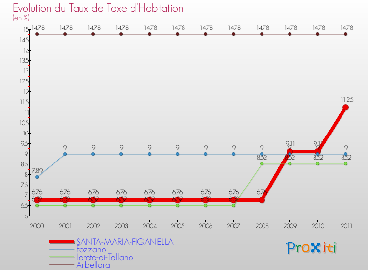 Evolution du taux de la taxe d'habitation pour SANTA-MARIA-FIGANIELLA et les communes proches Comparaison des taux de la taxe d'habitation pour SANTA-MARIA-FIGANIELLA et les communes voisines