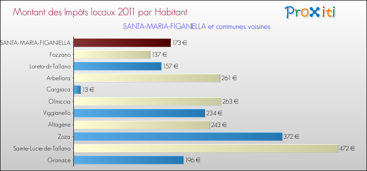 Montant des impôts locaux par Habitant pour SANTA-MARIA-FIGANIELLA et les communes proches Comparaison des impôts locaux par habitant pour SANTA-MARIA-FIGANIELLA et les communes voisines