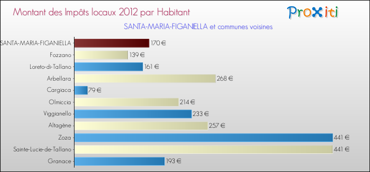 Montant des impôts locaux par Habitant pour SANTA-MARIA-FIGANIELLA et les communes proches Comparaison des impôts locaux par habitant pour SANTA-MARIA-FIGANIELLA et les communes voisines