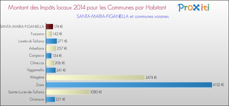 Montant des impôts locaux par Habitant pour SANTA-MARIA-FIGANIELLA et les communes proches en 2014 Comparaison des impôts locaux par habitant pour SANTA-MARIA-FIGANIELLA et les communes voisines en 2014