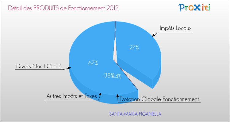 Décomposition du Budget de Fonctionnement 2012 de la commune de SANTA-MARIA-FIGANIELLA Budget de Fonctionnement 2012 pour la commune de SANTA-MARIA-FIGANIELLA