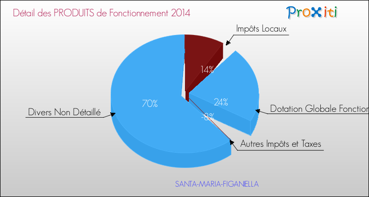Décomposition du Budget de Fonctionnement 2014 de la commune de SANTA-MARIA-FIGANIELLA Budget de Fonctionnement 2014 pour la commune de SANTA-MARIA-FIGANIELLA