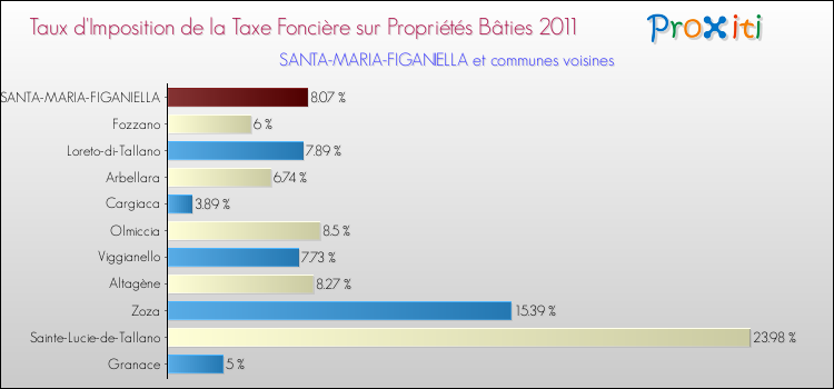 Taux d'imposition de la taxe foncière sur le bati 2011 pour SANTA-MARIA-FIGANIELLA et les communes proches Comparaison des taux d'imposition de la taxe foncière sur le bati 2011 pour SANTA-MARIA-FIGANIELLA et les communes voisines