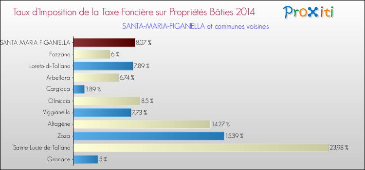 Taux d'imposition de la taxe foncière sur le bati 2014 pour SANTA-MARIA-FIGANIELLA et les communes proches Comparaison des taux d'imposition de la taxe foncière sur le bati 2014 pour SANTA-MARIA-FIGANIELLA et les communes voisines