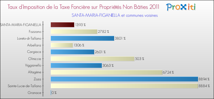 Taux d'imposition de la taxe foncière sur les immeubles et terrains non batis 2011 pour SANTA-MARIA-FIGANIELLA et les communes proches Comparaison des taux d'imposition de la taxe foncière sur les immeubles et terrains non batis 2011 pour SANTA-MARIA-FIGANIELLA et les communes voisines