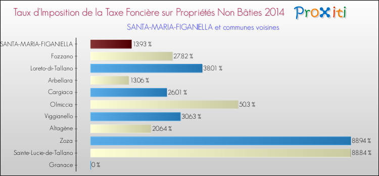 Taux d'imposition de la taxe foncière sur les immeubles et terrains non batis 2014 pour SANTA-MARIA-FIGANIELLA et les communes proches Comparaison des taux d'imposition de la taxe foncière sur les immeubles et terrains non batis 2014 pour SANTA-MARIA-FIGANIELLA et les communes voisines