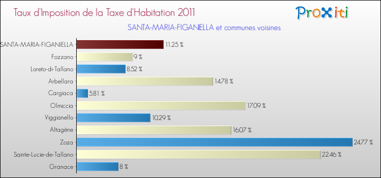 Taux d'imposition de la taxe d'habitation 2011 pour SANTA-MARIA-FIGANIELLA et les communes proches Comparaison des taux d'imposition de la taxe d'habitation 2011 pour SANTA-MARIA-FIGANIELLA et les communes voisines