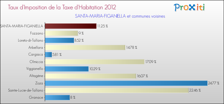 Taux d'imposition de la taxe d'habitation 2012 pour SANTA-MARIA-FIGANIELLA et les communes proches Comparaison des taux d'imposition de la taxe d'habitation 2012 pour SANTA-MARIA-FIGANIELLA et les communes voisines