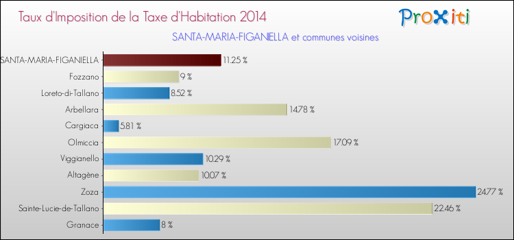 Taux d'imposition de la taxe d'habitation 2014 pour SANTA-MARIA-FIGANIELLA et les communes proches Comparaison des taux d'imposition de la taxe d'habitation 2014 pour SANTA-MARIA-FIGANIELLA et les communes voisines
