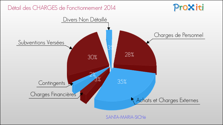 Décomposition des Charges de Fonctionnement 2014 de la commune de SANTA-MARIA-SICHé Charges de Fonctionnement 2014 pour la commune de SANTA-MARIA-SICHé