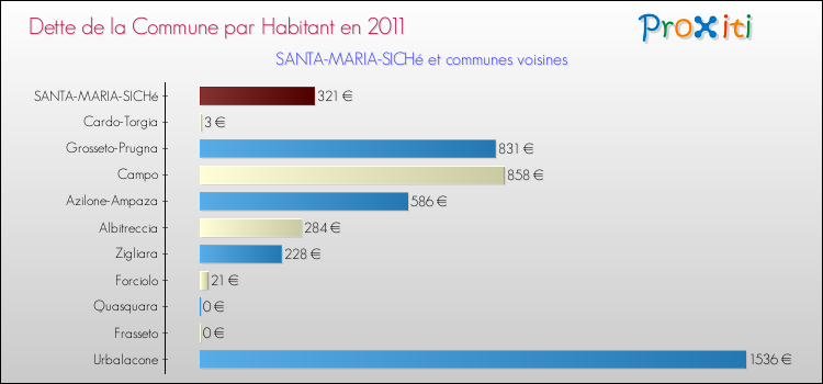 Dette par habitant de la commune en 2011 pour SANTA-MARIA-SICHé et les communes proches Comparaison de la dette par habitant de la commune en 2011 pour SANTA-MARIA-SICHé et les communes voisines