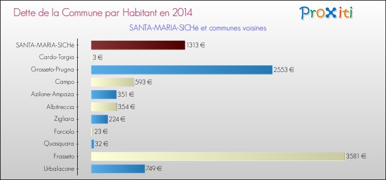 Dette par habitant de la commune en 2014 pour SANTA-MARIA-SICHé et les communes proches Comparaison de la dette par habitant de la commune en 2014 pour SANTA-MARIA-SICHé et les communes voisines