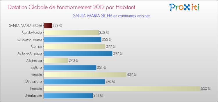 Montant des dotations globales de fonctionnement DGF par Habitant pour SANTA-MARIA-SICHé et les communes proches Comparaison des des dotations globales de fonctionnement DGF par habitant pour SANTA-MARIA-SICHé et les communes voisines