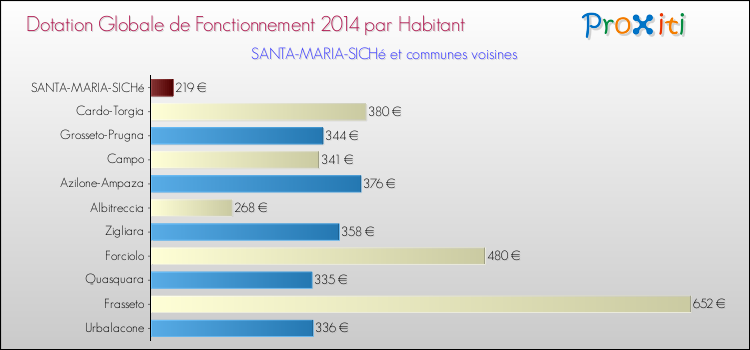 Montant des dotations globales de fonctionnement DGF par Habitant pour SANTA-MARIA-SICHé et les communes proches en 2014. Comparaison des des dotations globales de fonctionnement DGF par habitant pour SANTA-MARIA-SICHé et les communes voisines en 2014.