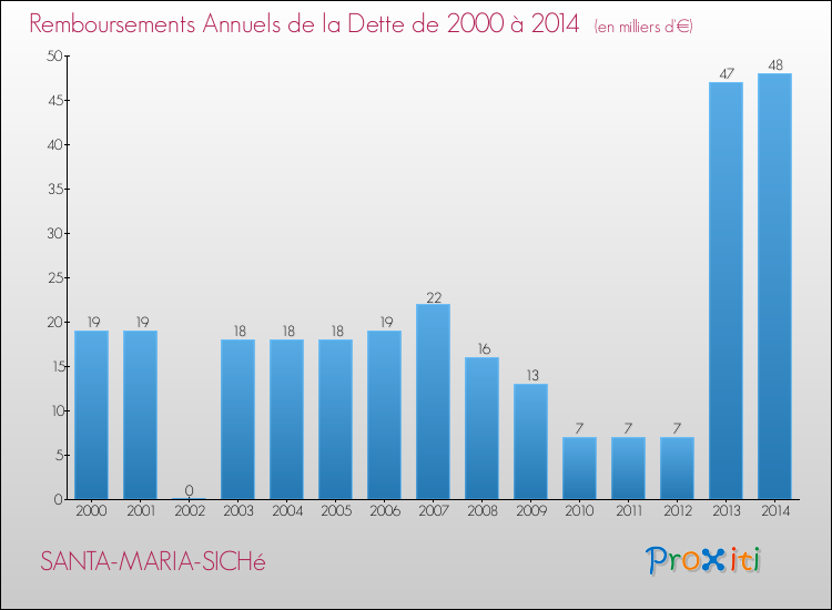 Evolution de l'annuité de la dette pour la commune de SANTA-MARIA-SICHé de 2000 à 2014 Annuités de la dette pour SANTA-MARIA-SICHé de 2000 à 2014