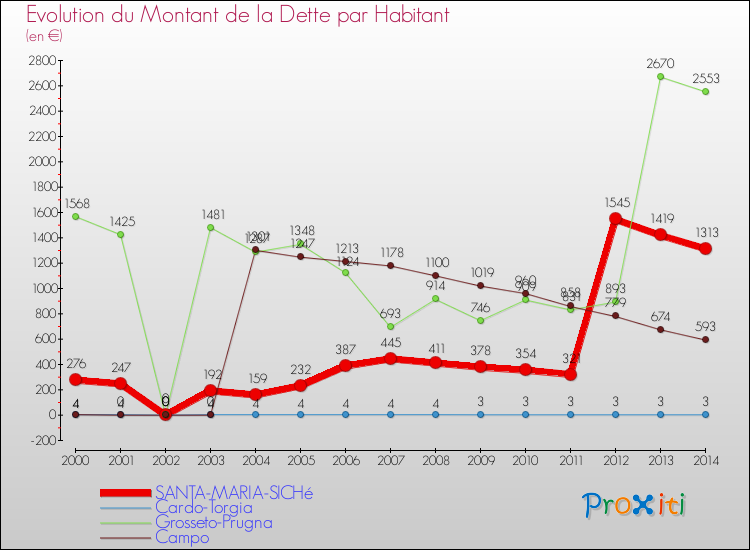 Evolution de la dette par habitant pour la commune de SANTA-MARIA-SICHé et les communes proches de 2000 à 2014 Comparaison de la dette par habitant pour SANTA-MARIA-SICHé et les communes voisines de 2000 à 2014