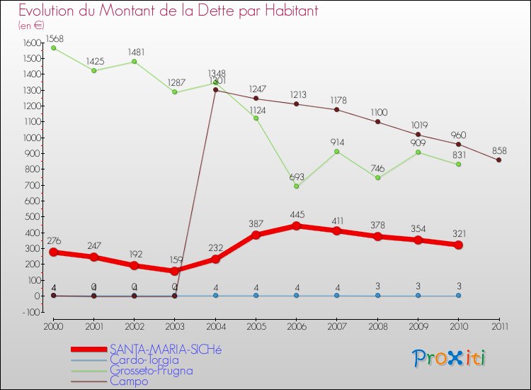 Evolution de la dette par habitant pour la commune de SANTA-MARIA-SICHé et les communes proches Comparaison de la dette par habitant pour SANTA-MARIA-SICHé et les communes voisines