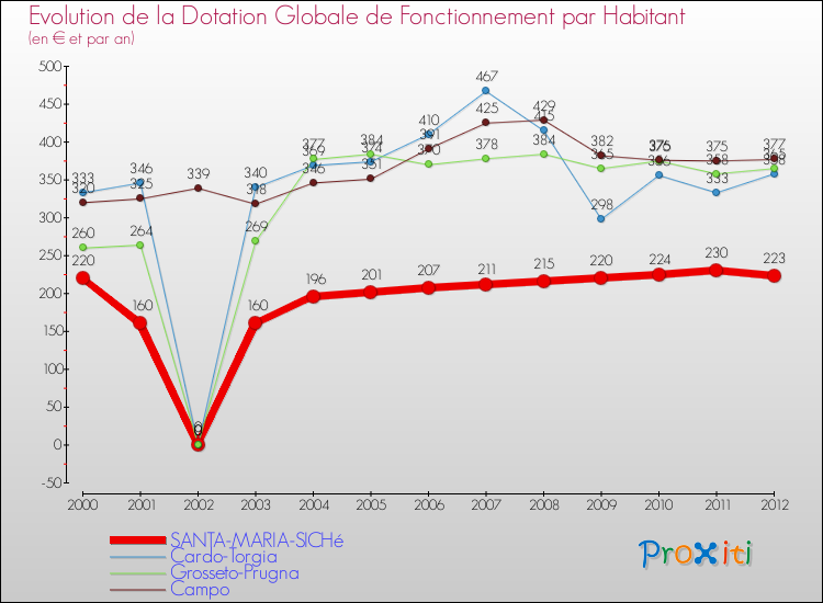 Evolution et montant de la dotation globale de fonctionnement par Habitant pour SANTA-MARIA-SICHé et les communes proches Comparaison des dotations globales de fonctionnement par habitant pour SANTA-MARIA-SICHé et les communes voisines