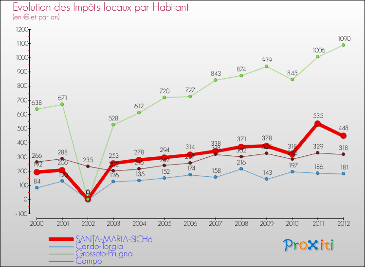 Evolution et montant des impôts locaux par Habitant pour SANTA-MARIA-SICHé et les communes proches Comparaison des impôts locaux par habitant pour SANTA-MARIA-SICHé et les communes voisines
