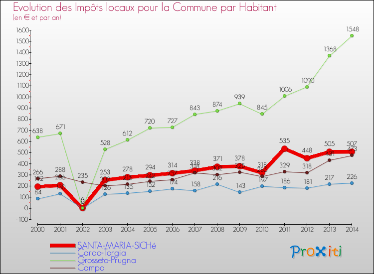 Evolution et montant des impôts locaux par Habitant pour SANTA-MARIA-SICHé et les communes proches de 2000 à 2014 Comparaison des impôts locaux par habitant pour SANTA-MARIA-SICHé et les communes voisines de 2000 à 2014