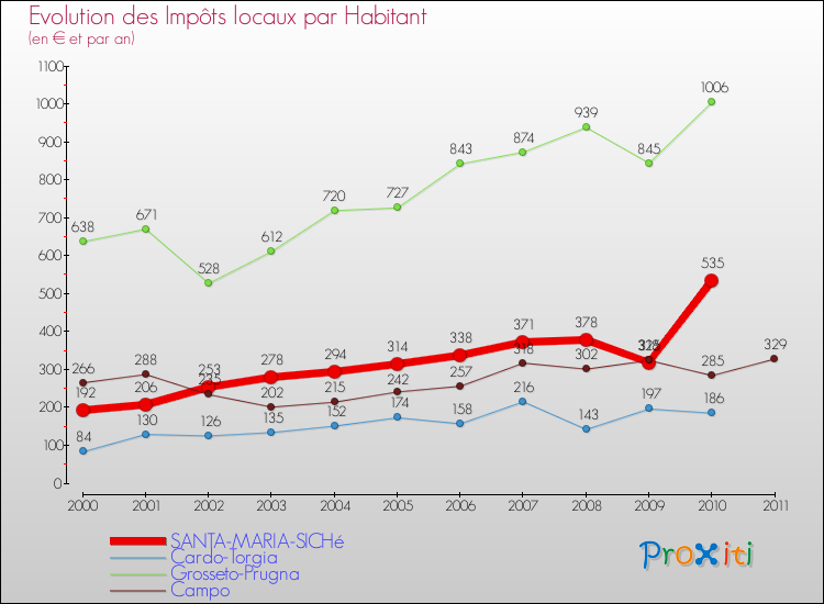 Evolution et montant des impôts locaux par Habitant pour SANTA-MARIA-SICHé et les communes proches Comparaison des impôts locaux par habitant pour SANTA-MARIA-SICHé et les communes voisines