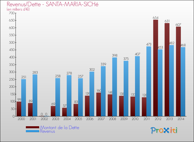 Evolution comparée de la dette et des revenus pour la commune de SANTA-MARIA-SICHé de 2000 à 2014 Comparaison de la dette et des revenus pour SANTA-MARIA-SICHé de 2000 à 2014