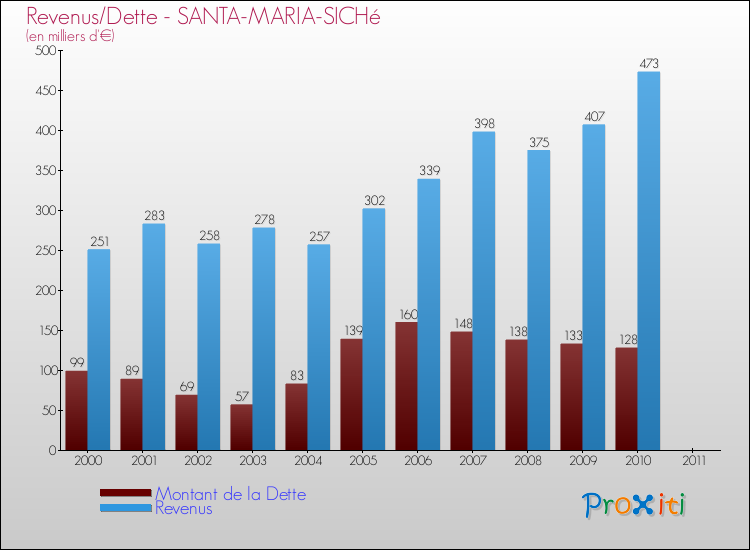 Evolution comparée de la dette et des revenus pour la commune de SANTA-MARIA-SICHé de 2000 à 2011 Comparaison de la dette et des revenus pour SANTA-MARIA-SICHé de 2000 à 2011