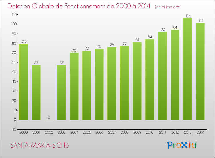 Evolution du montant de la Dotation Globale de Fonctionnement pour la commune de SANTA-MARIA-SICHé de 2000 à 2014 Evolution du montant de la Dotation Globale de Fonctionnement pour SANTA-MARIA-SICHé de 2000 à 2014