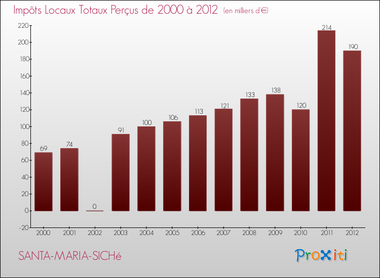 Evolution des Impôts Locaux pour la commune de SANTA-MARIA-SICHé de 2000 à 2012 Evolution des Impôts Locaux pour SANTA-MARIA-SICHé de 2000 à 2012