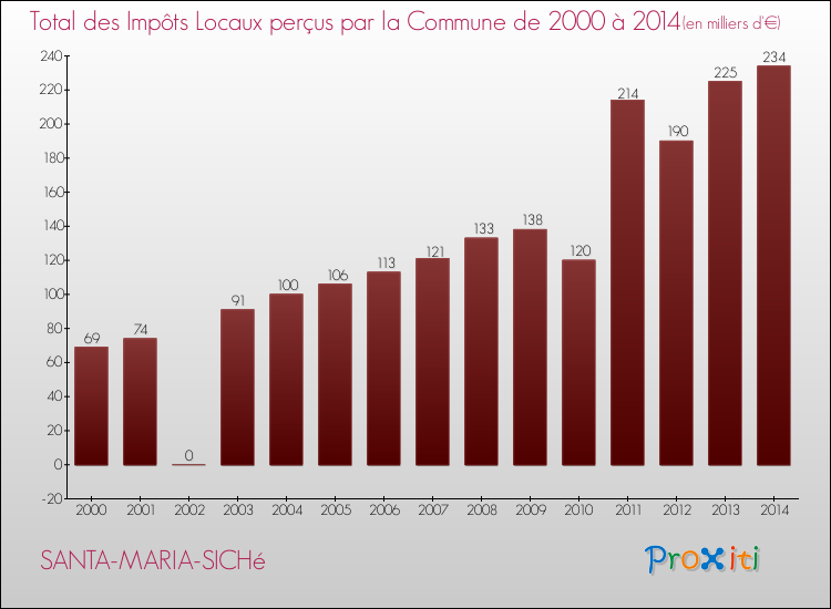 Evolution des Impôts Locaux pour la commune de SANTA-MARIA-SICHé de 2000 à 2014 Evolution des Impôts Locaux pour SANTA-MARIA-SICHé de 2000 à 2014